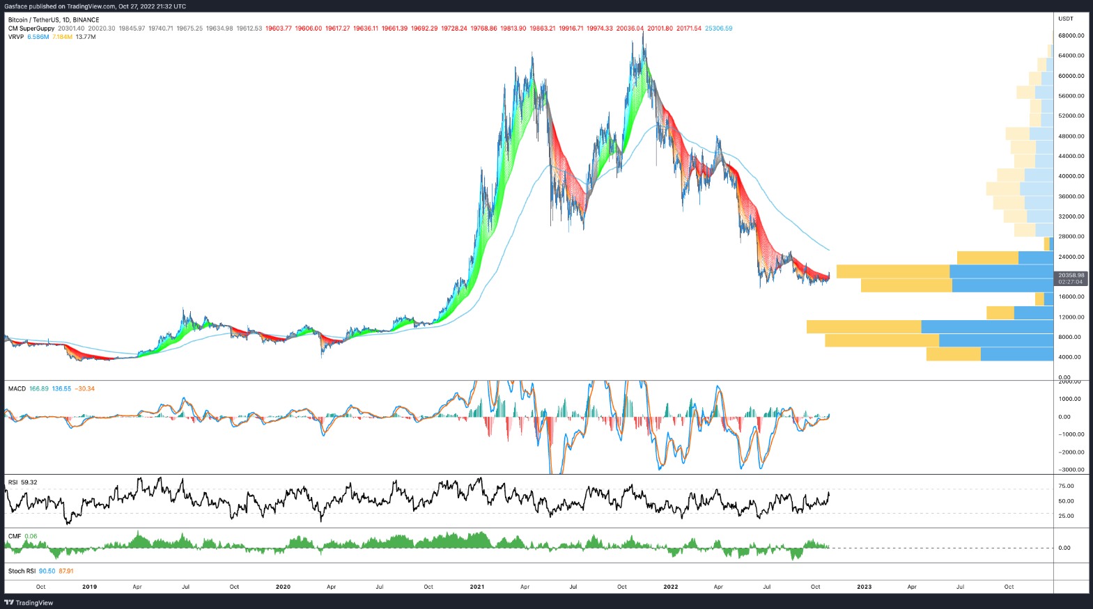 Biến động giá BTC