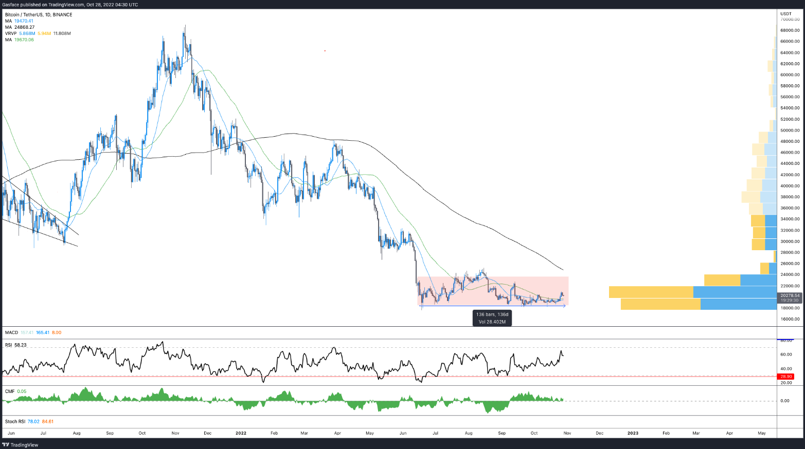 Biến động giá BTC