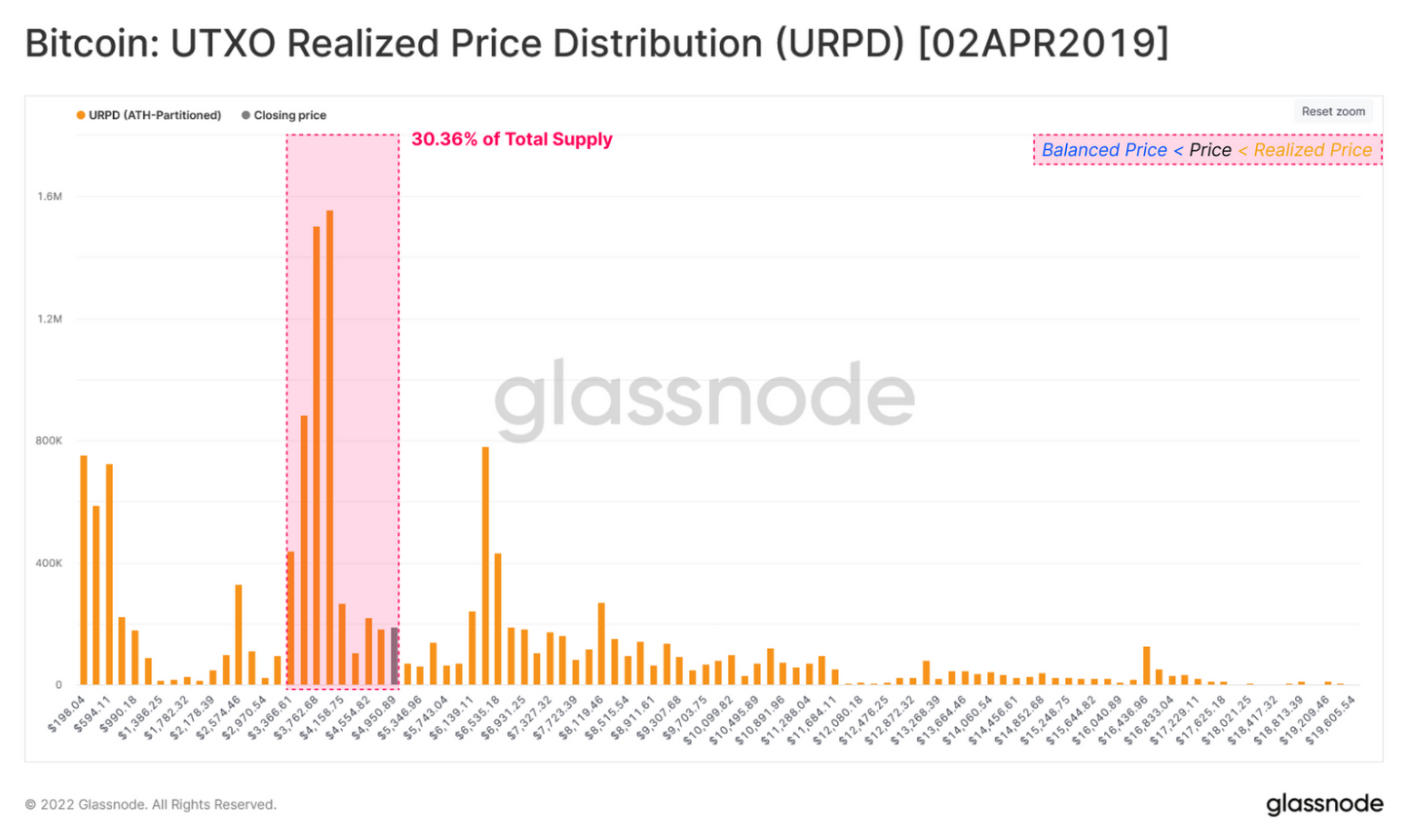 Chỉ số on-chain Bitcoin URPD tháng 4/2019