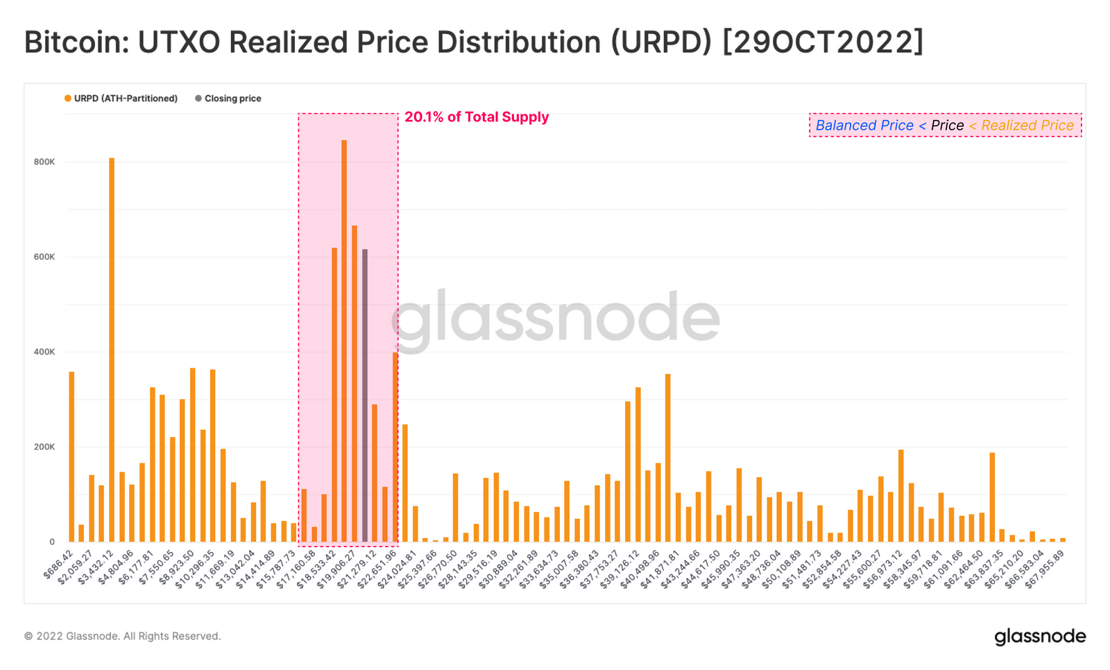 Chỉ số on-chain Bitcoin URPD tháng 10/2022