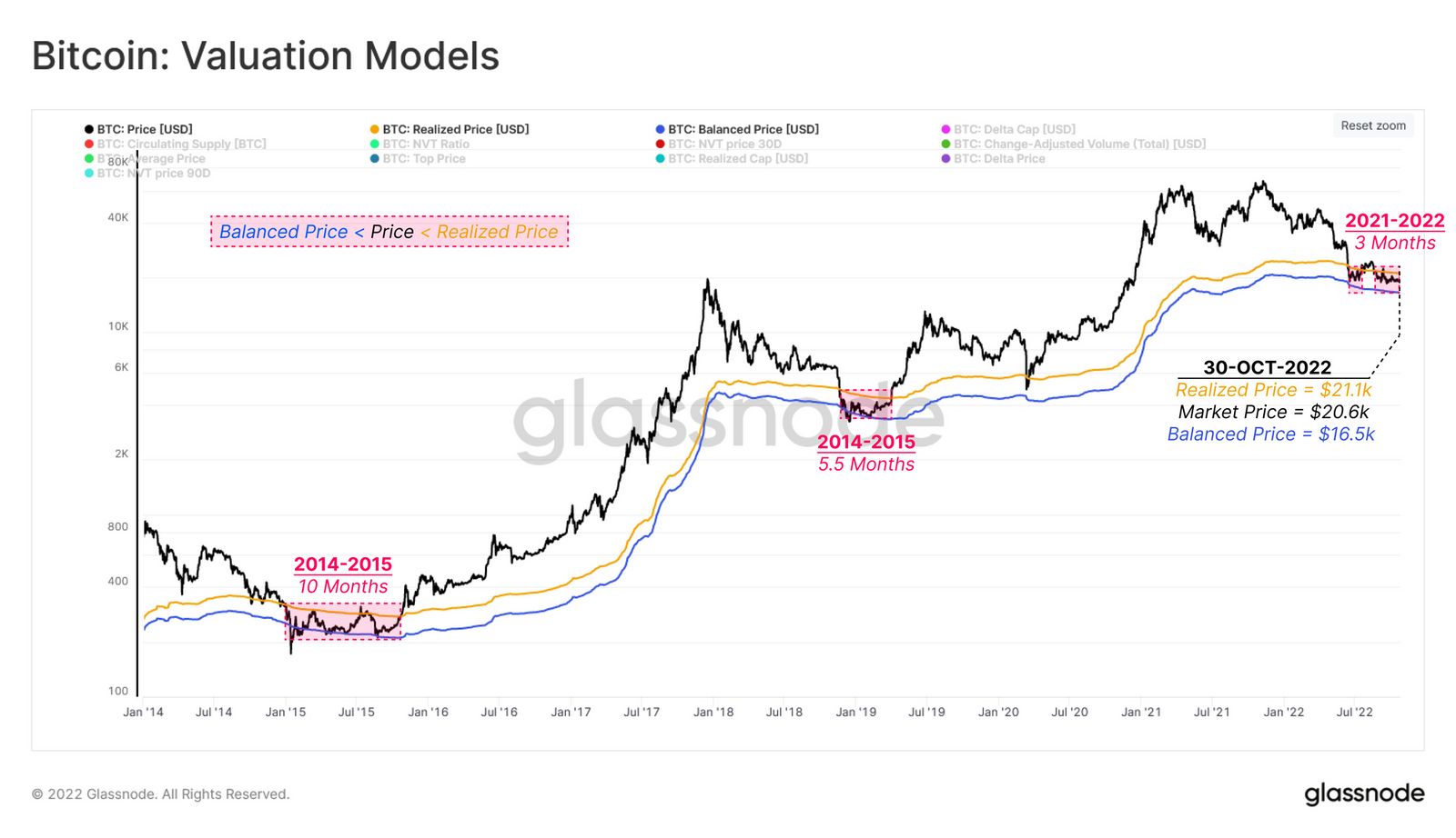 Bitcoin valuation models
