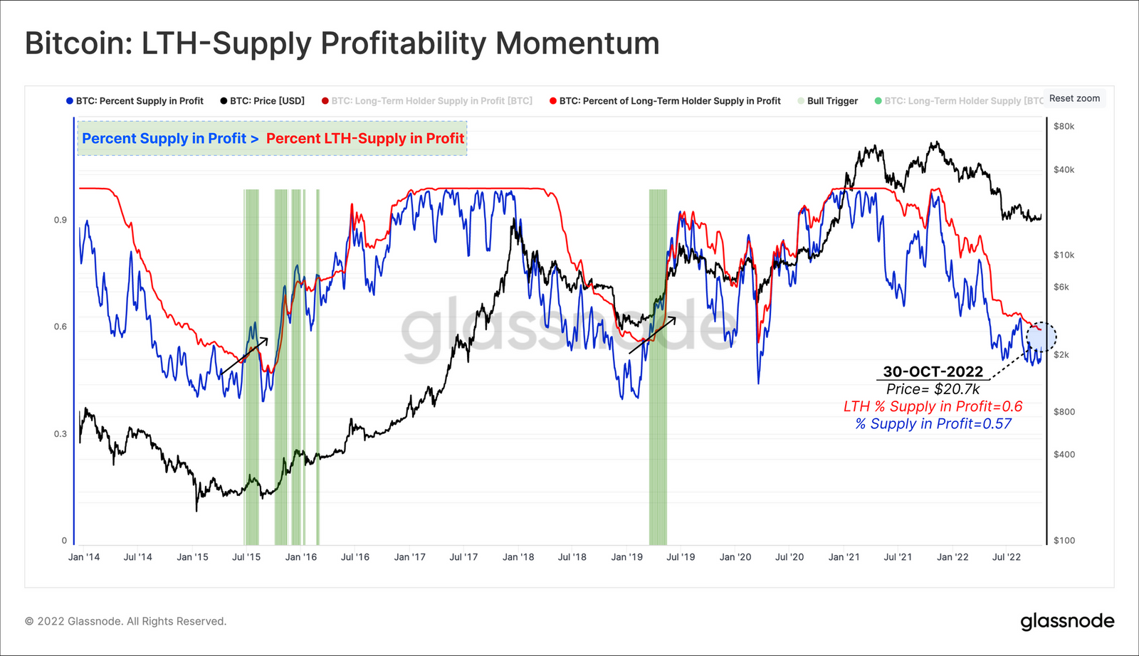 Chỉ số on-chain Bitcoin LTH-Supply profitability momentum