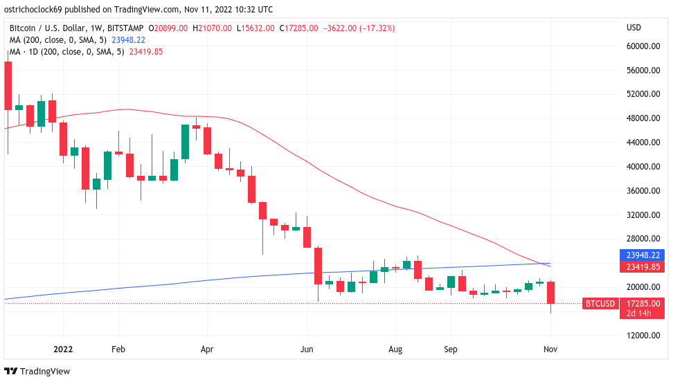 Biến động giá BTC