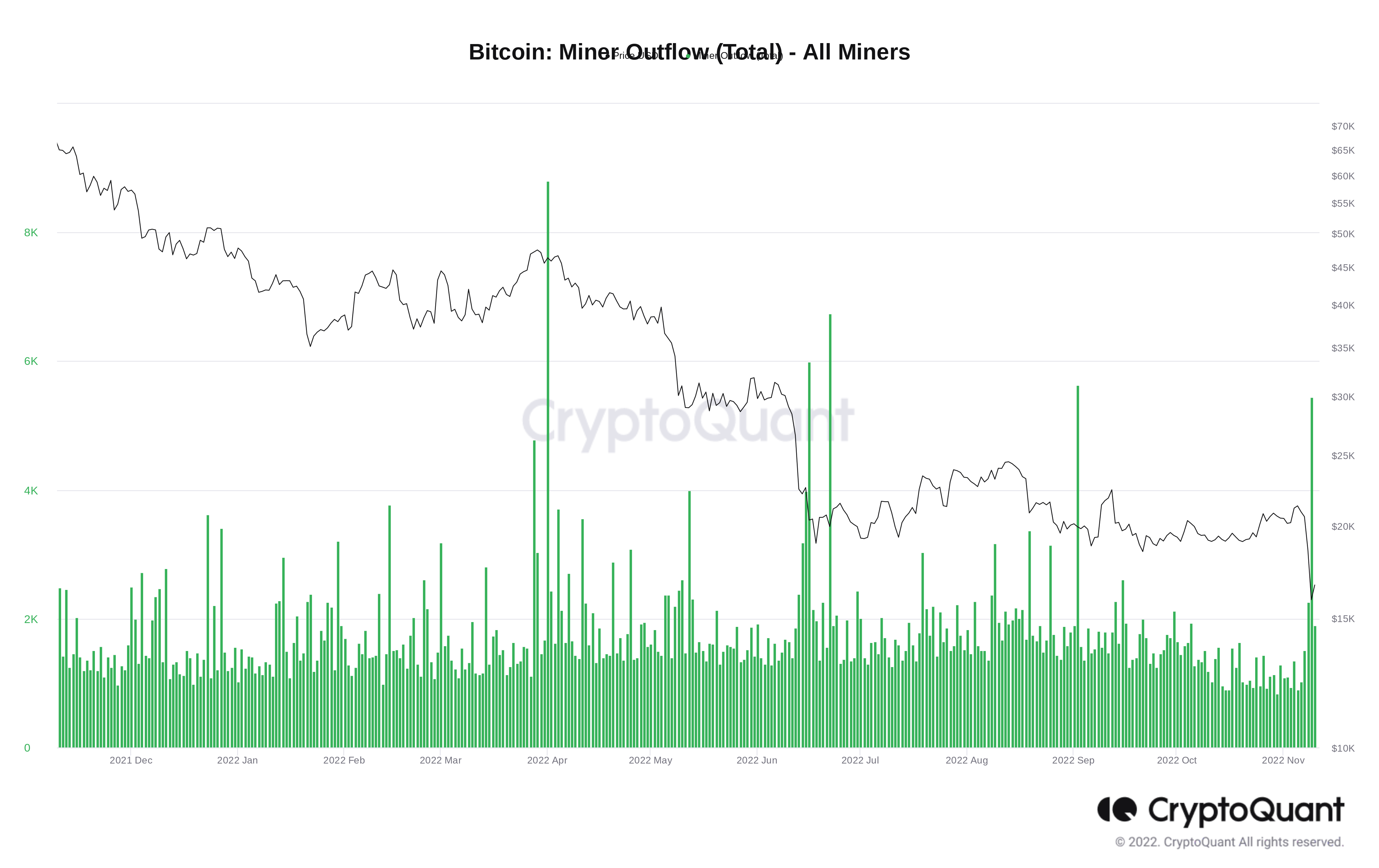 Chỉ số on-chain Bitcoin miner outflow