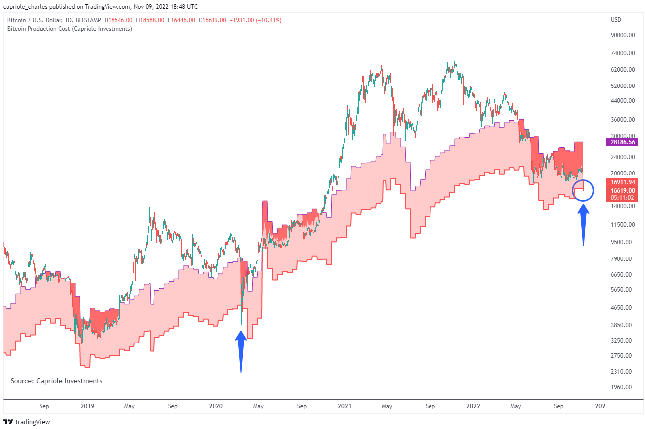 Biểu đồ chú thích chi phí sản xuất khai thác Bitcoin. Nguồn: Charles Edwards