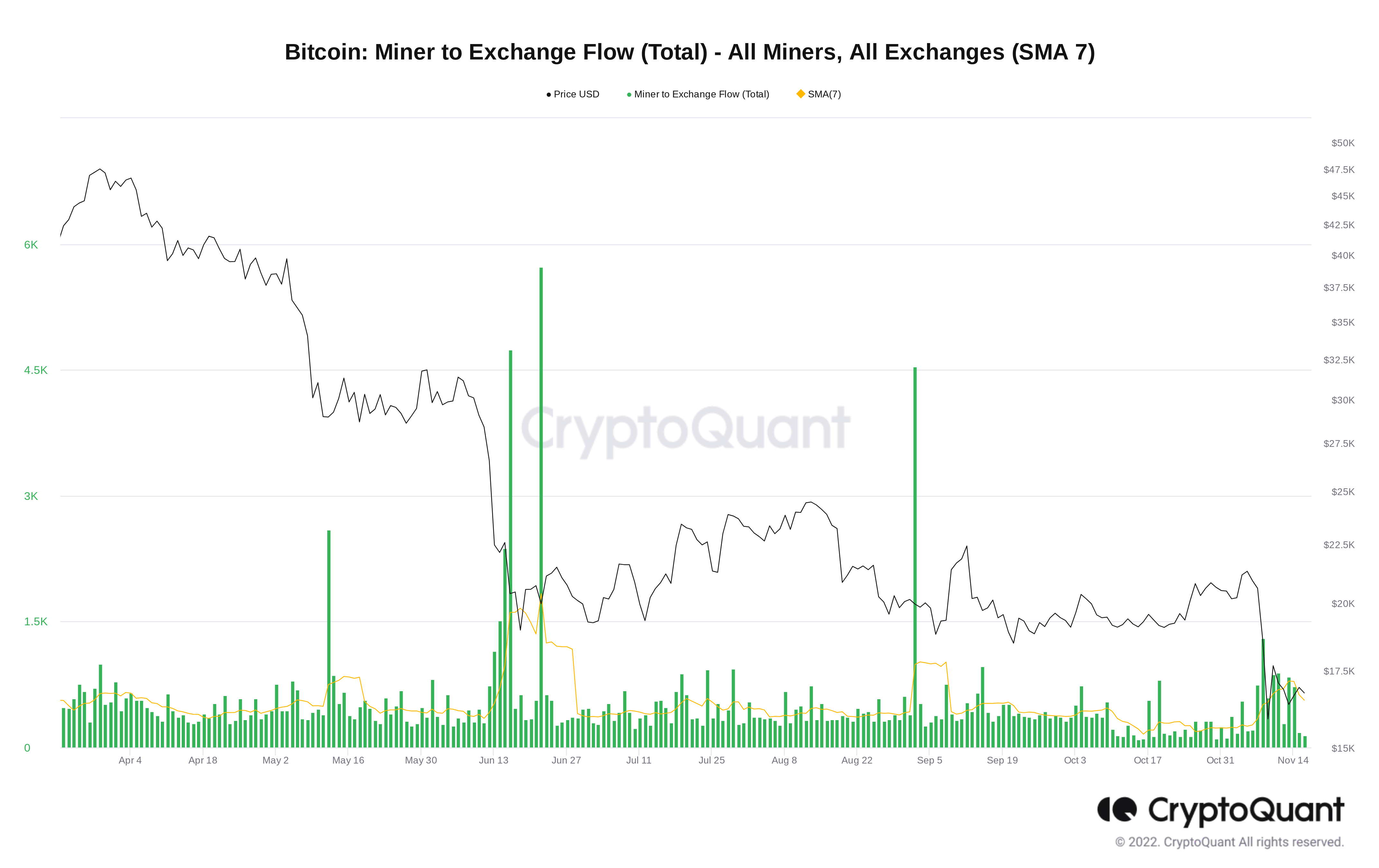 Chỉ số Bitcoin Miner to Exchange Flow