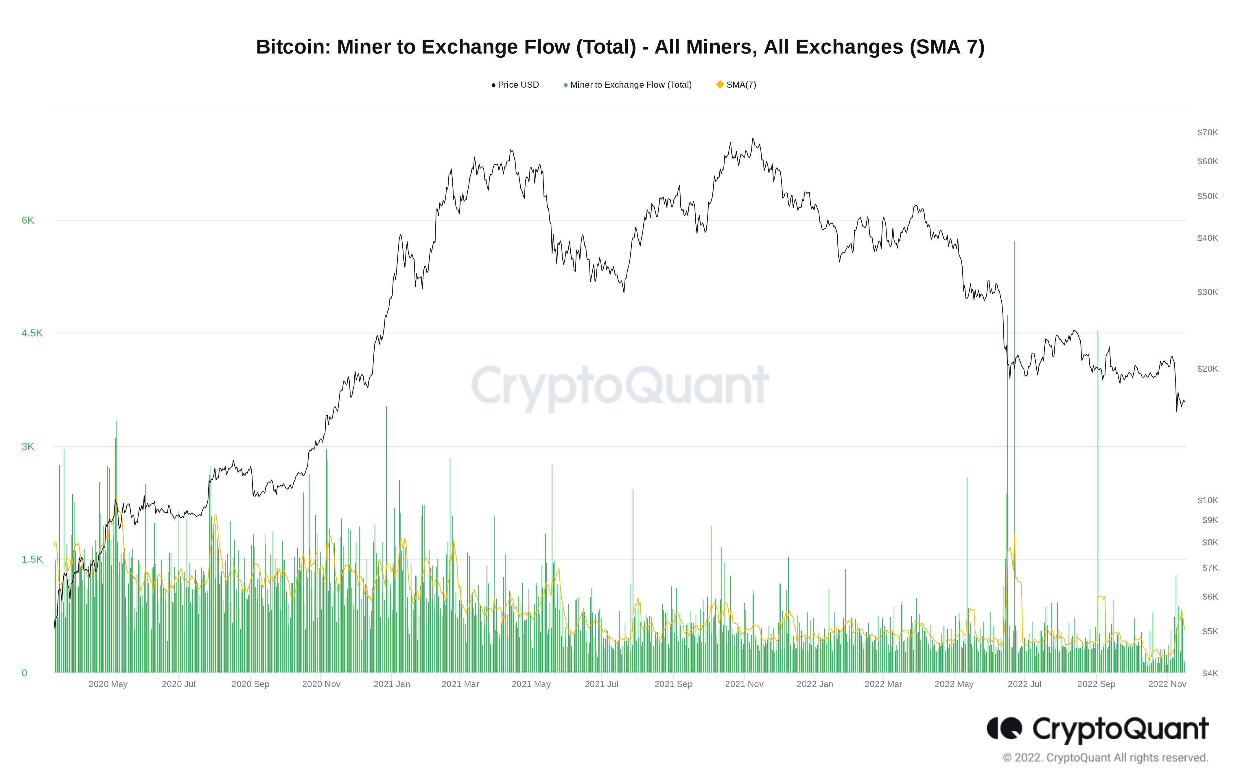 Chỉ số Bitcoin Miner to Exchange Flow