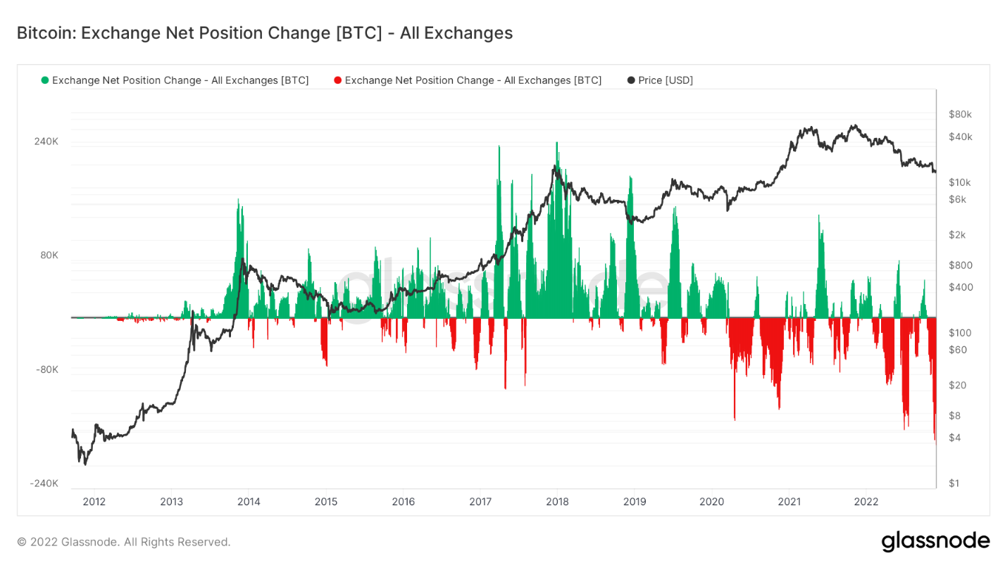 Lượng biến động Bitcoin trên các sàn giao dịch