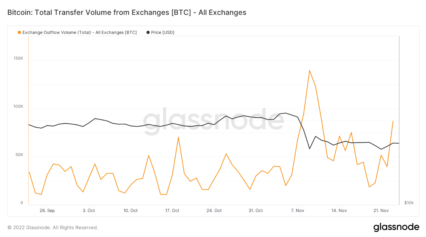 Khối lượng dịch chuyển BTC từ các sàn