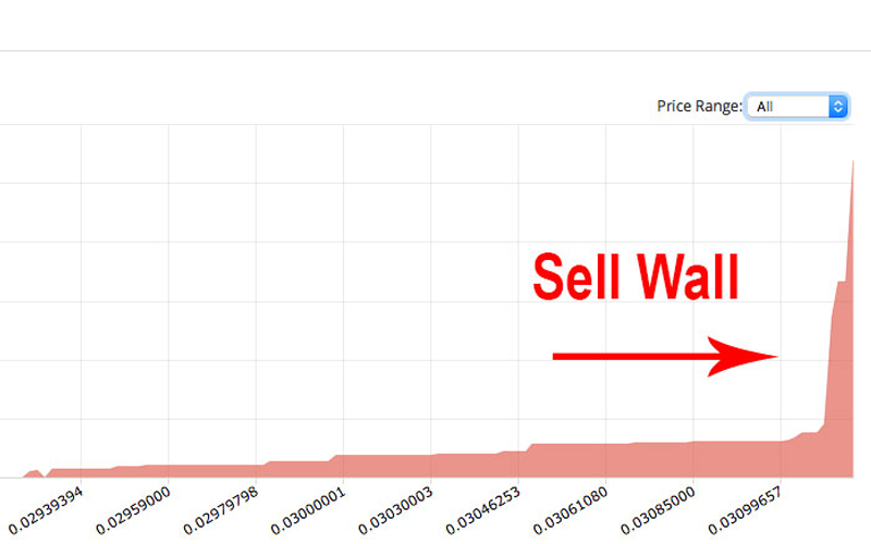 biểu đồ hiên thị sell Wall