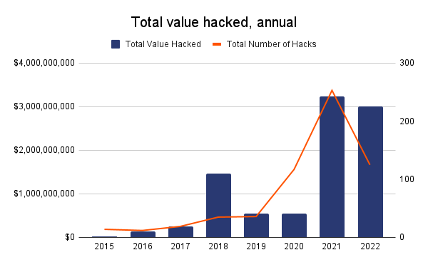Dữ liệu về tổng số vụ hack và thiệt hại trên blockchain