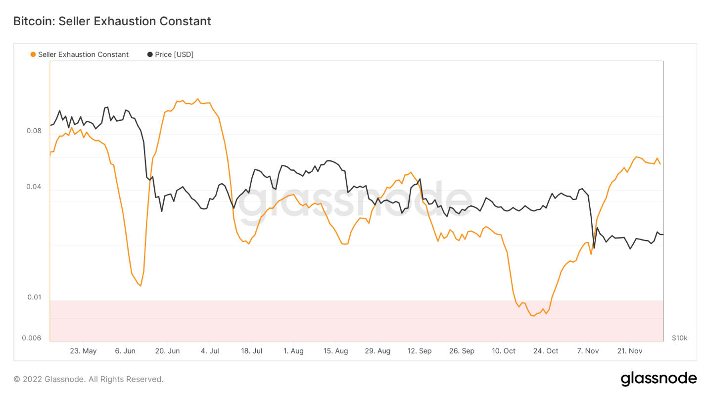 Bitcoin seller exhaustion constant