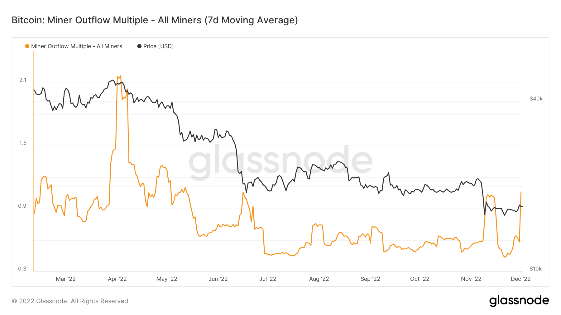 Bitcoin miner outflow multiple