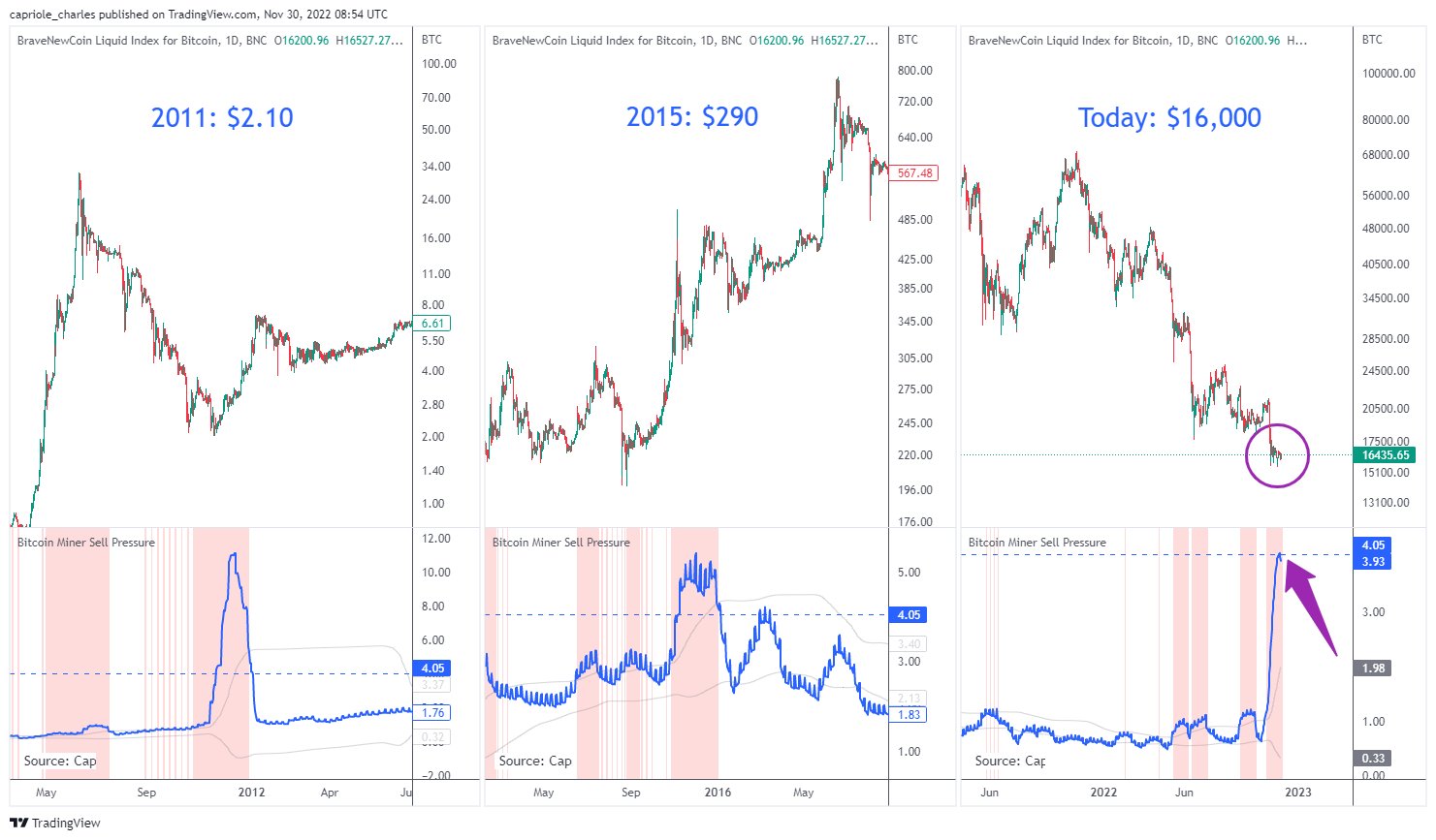 Phong trào bán công cụ khai thác BTC đạt mức cao nhất