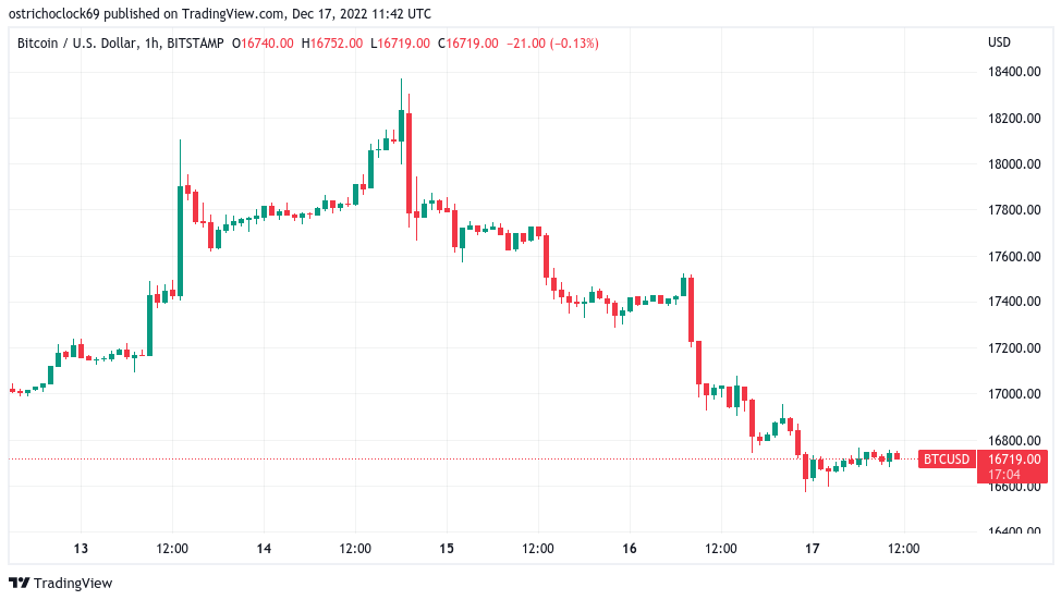 Biểu đồ nến 1 giờ BTC/USD (Bitstamp). Nguồn: TradingView