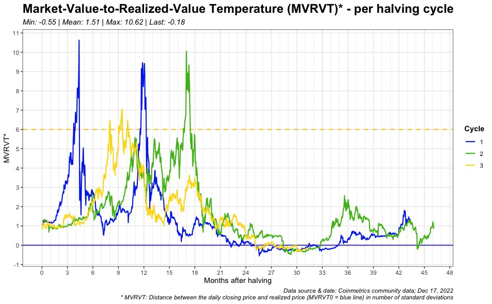 Biểu đồ MVRVT của Bitcoin. Nguồn: Dilution-proof/Twitter