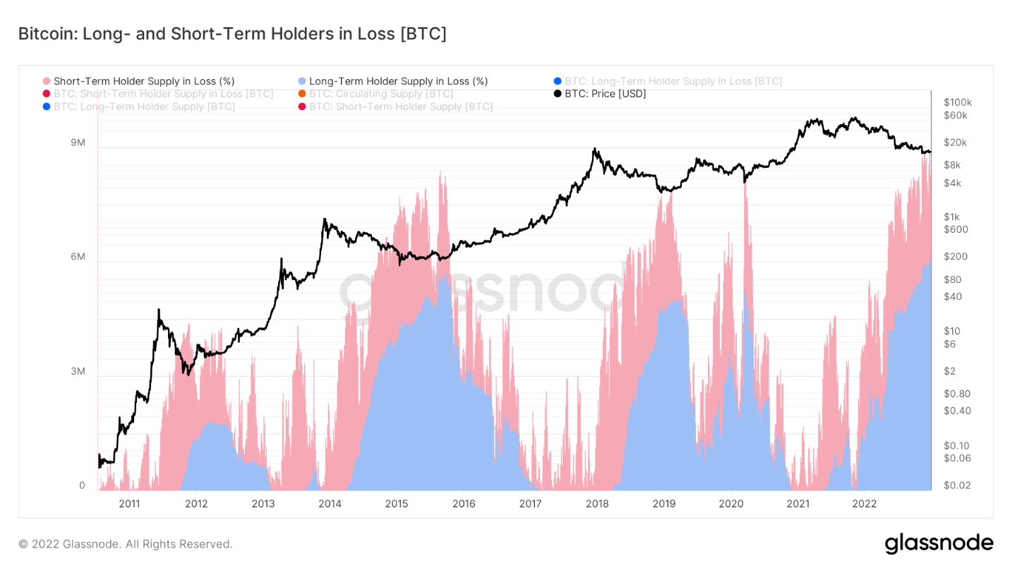 Tỷ lệ STH, LTH Bitcoin hiện đang thua lỗ