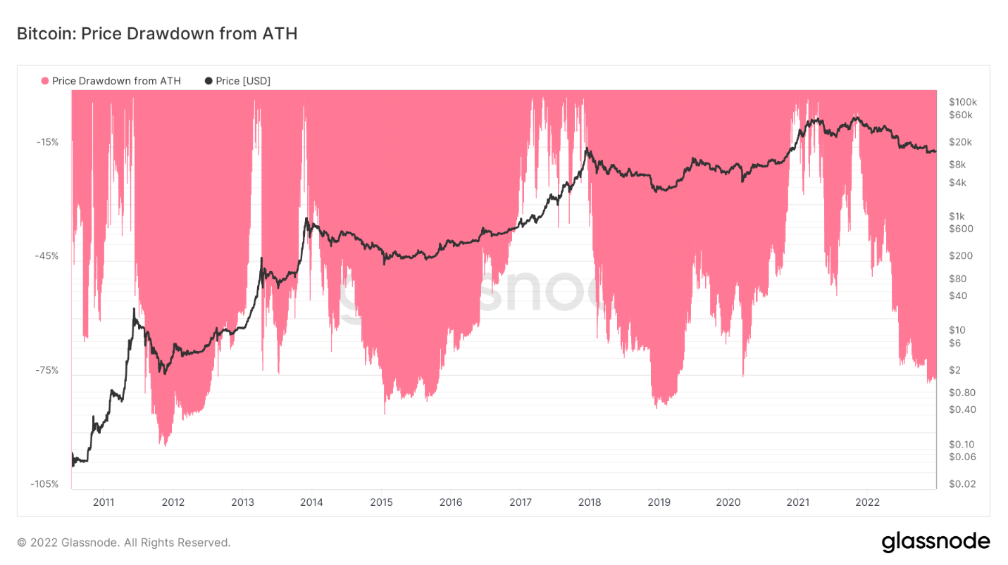 Tỷ lệ giá BTC giảm từ ATH