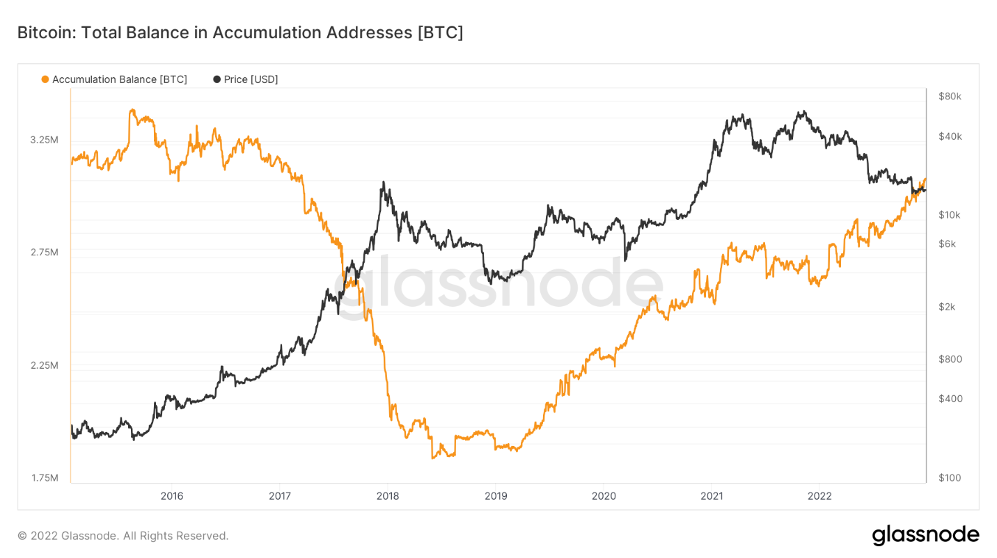 Số dư Bitcoin trên các địa chỉ ví tích lũy