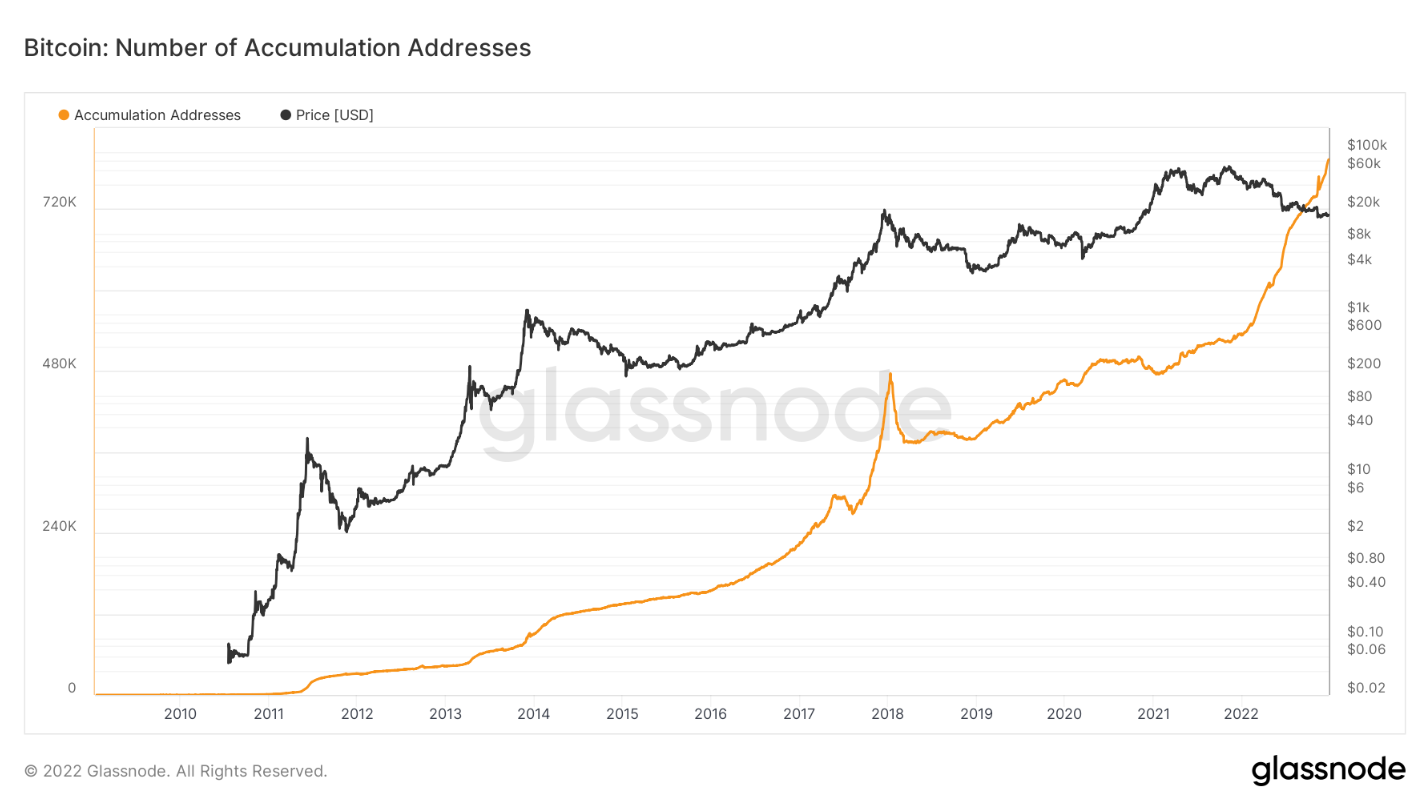 Số lượng các địa chỉ đang tích lũy Bitcoin