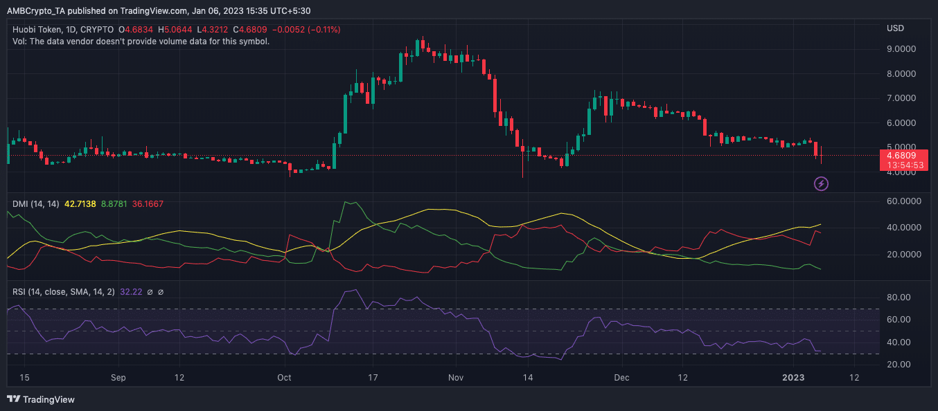 Biến động giá Huobi token