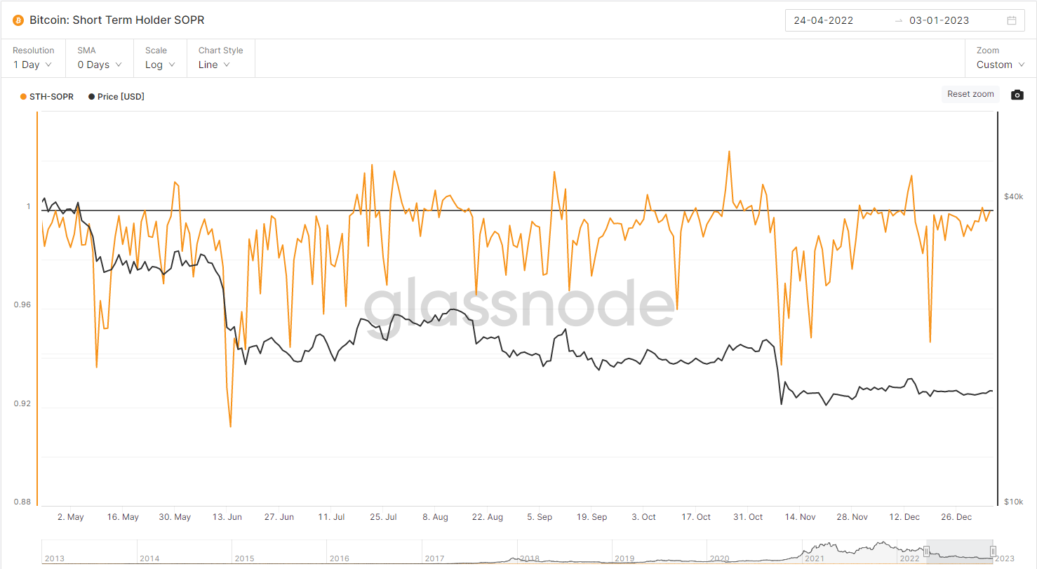 Chỉ số on-chain Bitcoin STH-SOPR