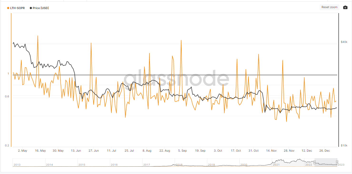 Chỉ số on-chain Bitcoin LTH-SOPR