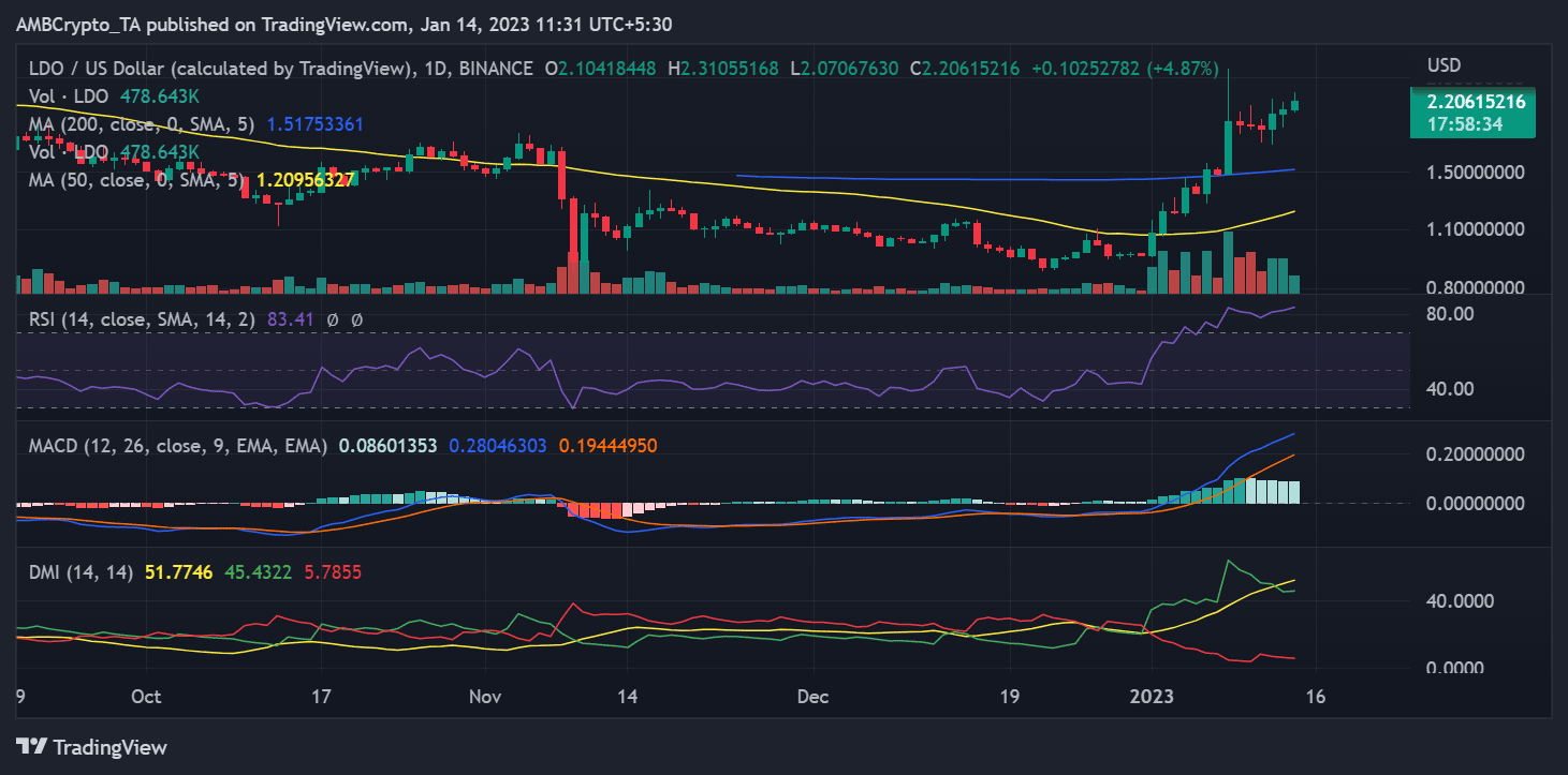 Biến động giá LDO token