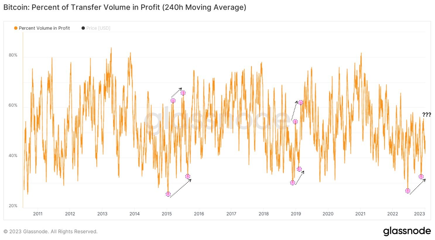 Chỉ báo on-chain Bitcoin The transfer volume in profit