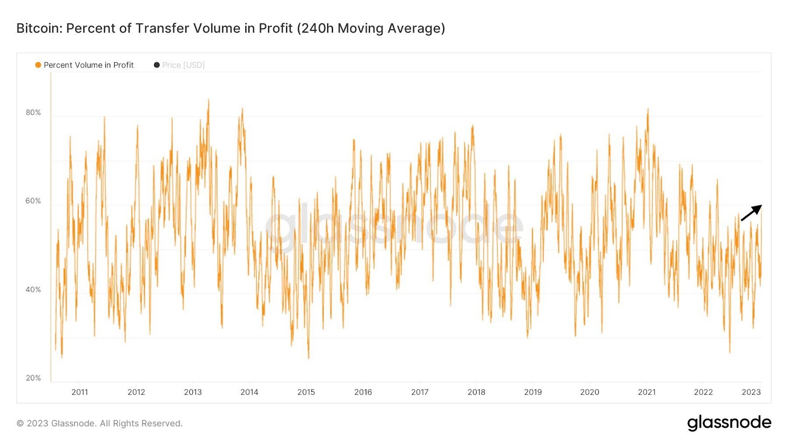 Chỉ báo on-chain Bitcoin The transfer volume in profit