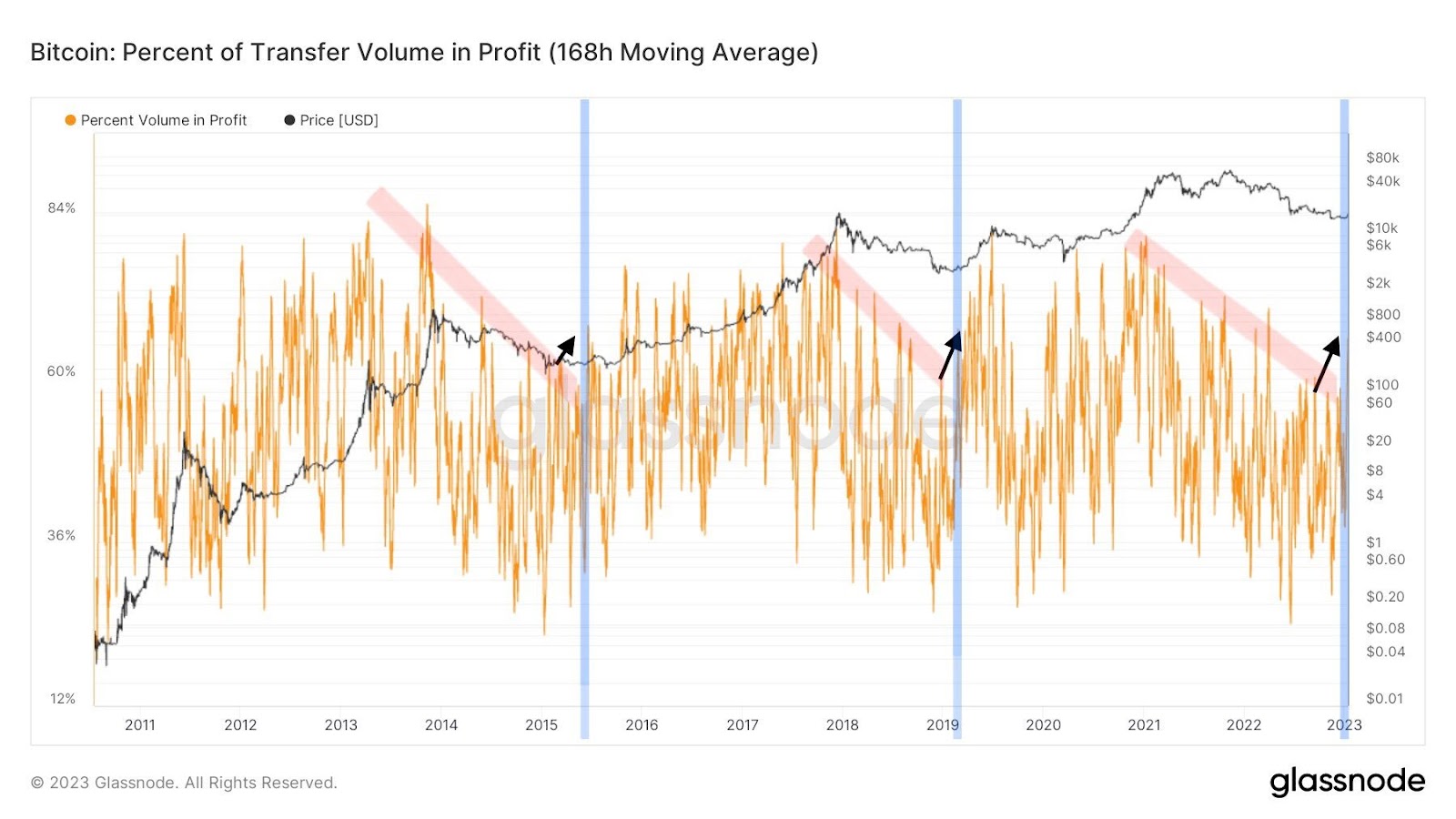 Chỉ báo on-chain Bitcoin The transfer volume in profit