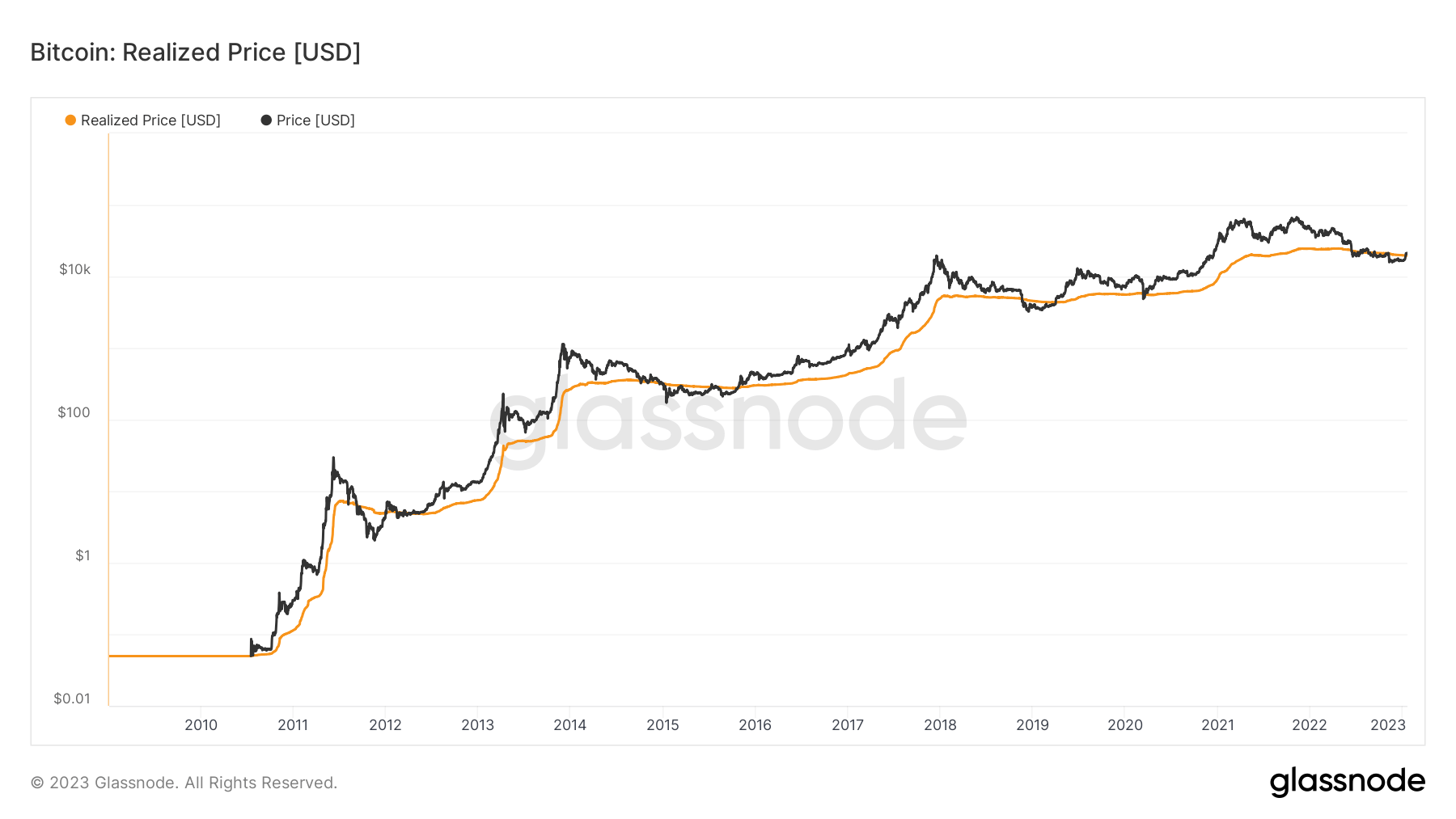 Chỉ báo BTC realized price