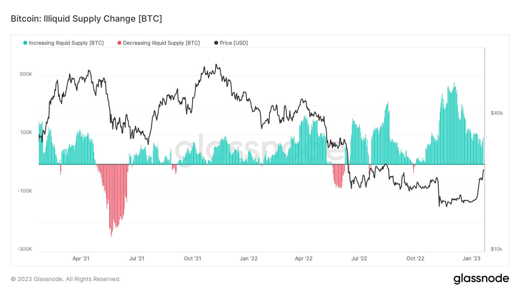 80% BTC không thanh khoản