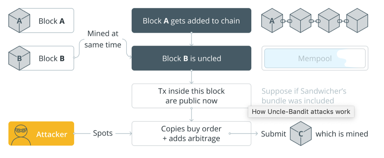 ETH, MEV, crypto