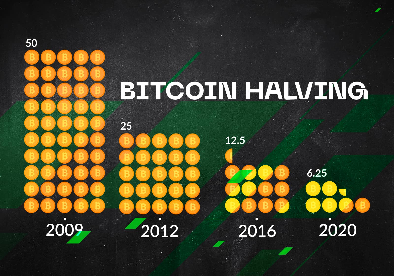 Bitcoin Halving, BTC, crypto, Bitcoin