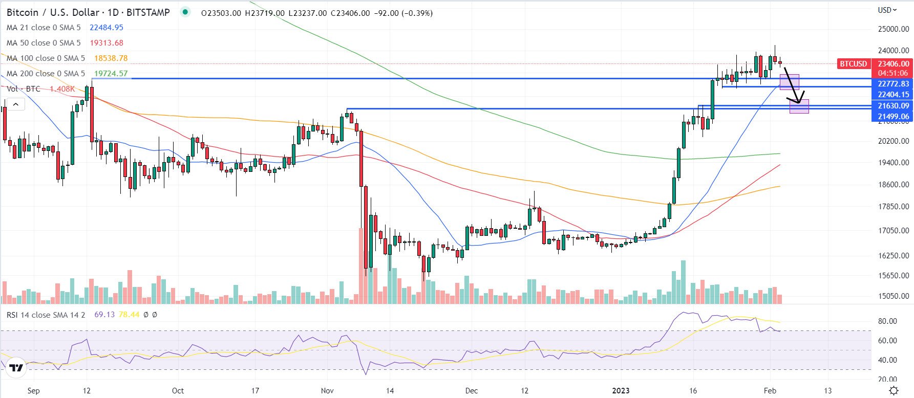 Biến động giá BTC