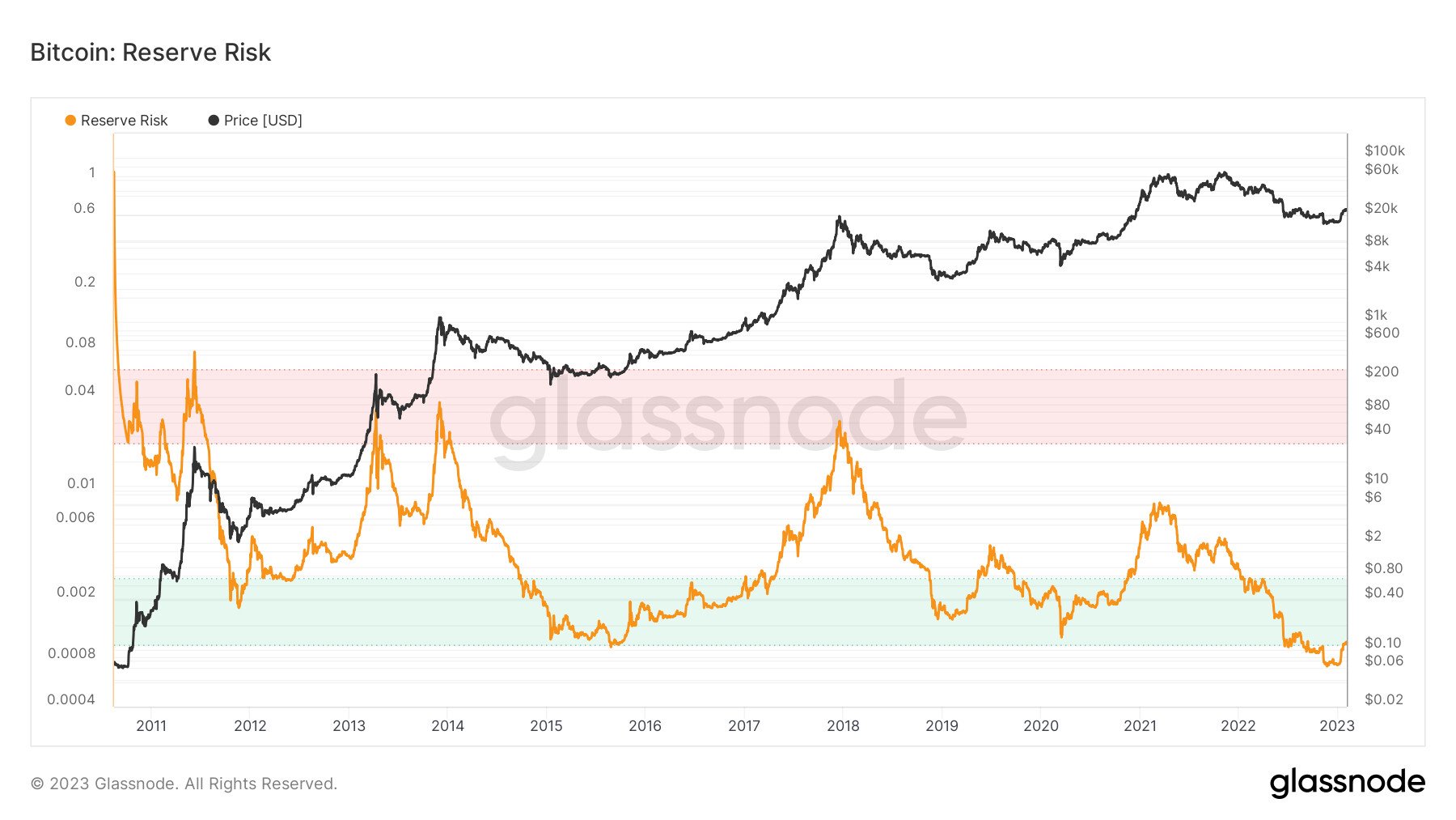 Chỉ số on-chain Bitcoin Reserve Risk