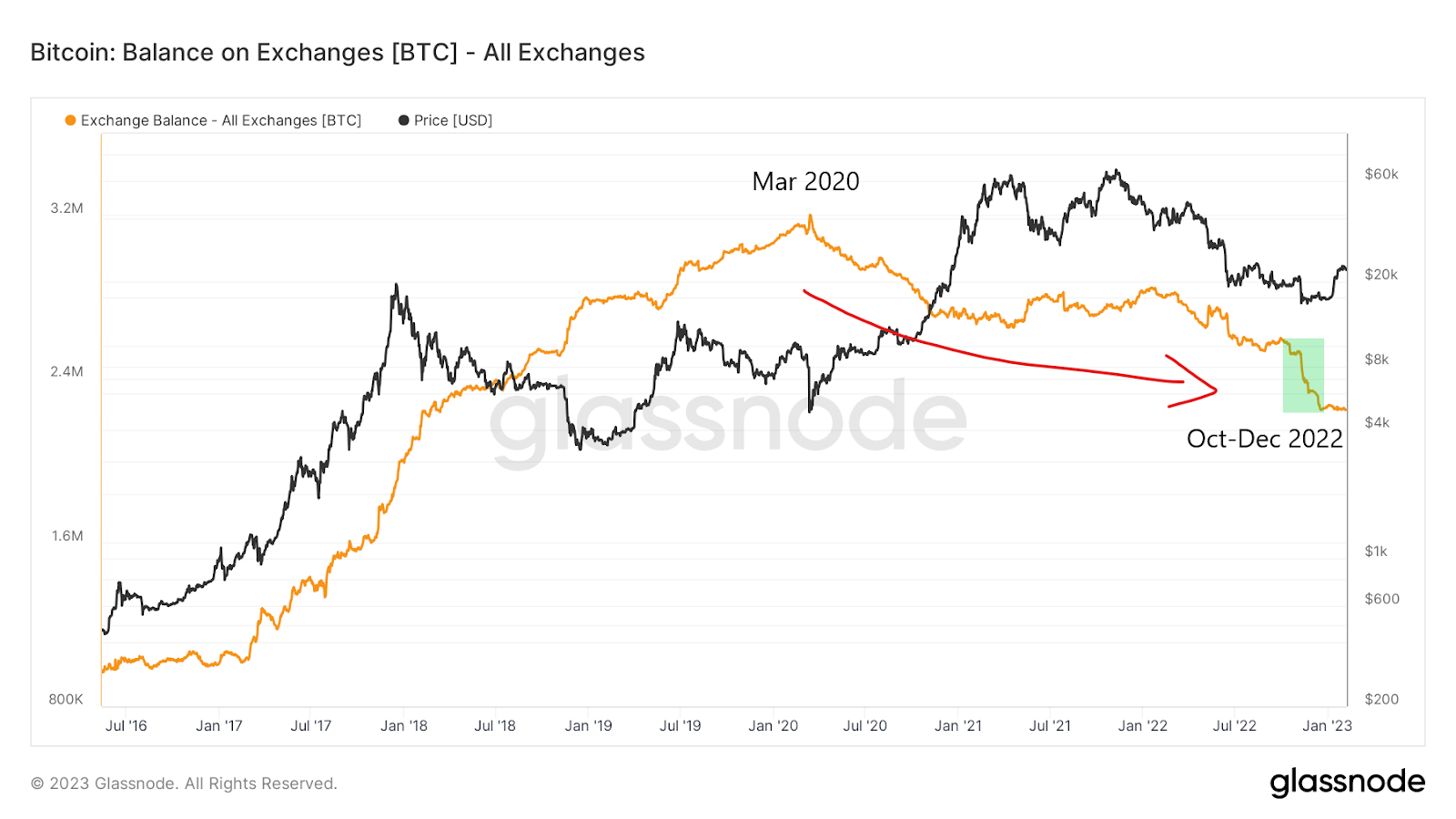 Lượng BTC trên các sàn giao dịch