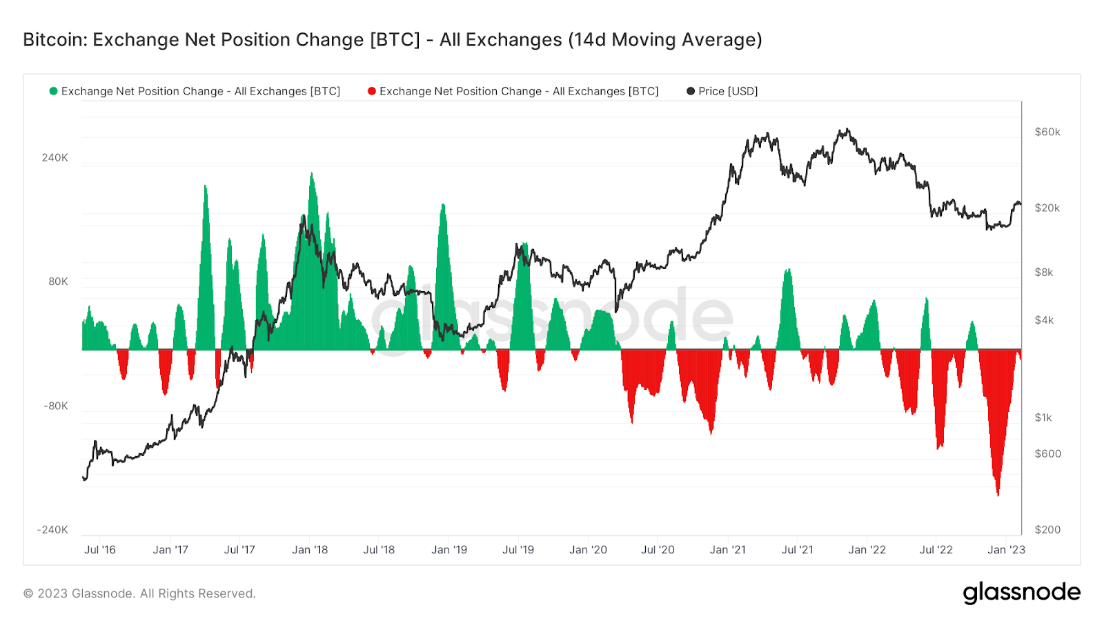 Chỉ số on-chain Bitcoin Exchange Net Position Change
