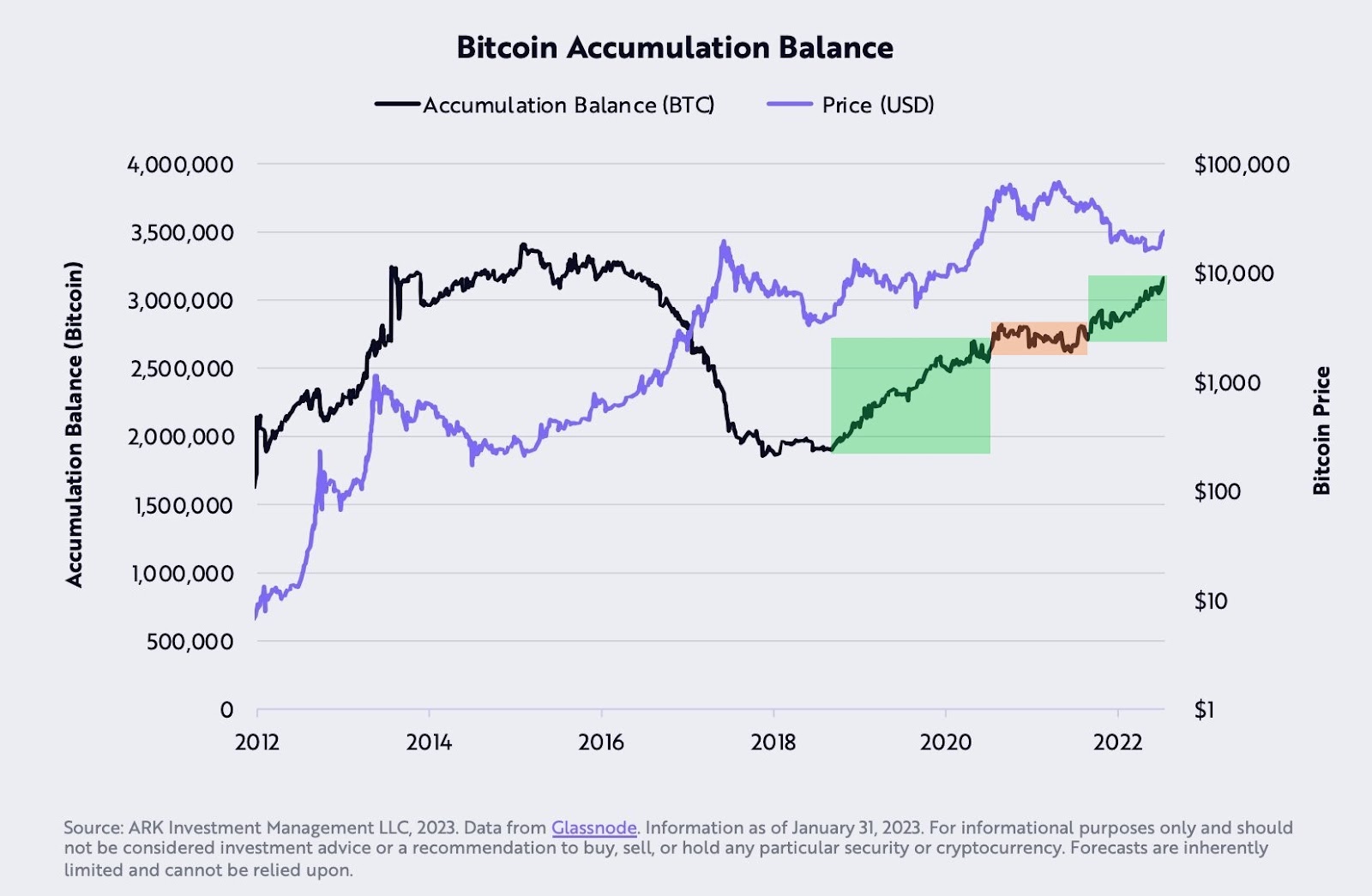 Tỷ lệ tích lũy Bitcoin