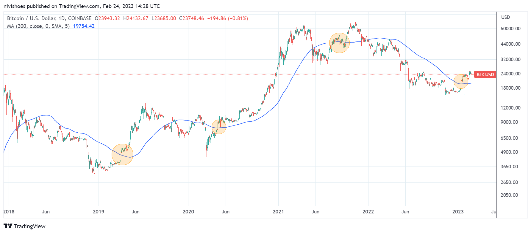 Giá cặp BTC/USD