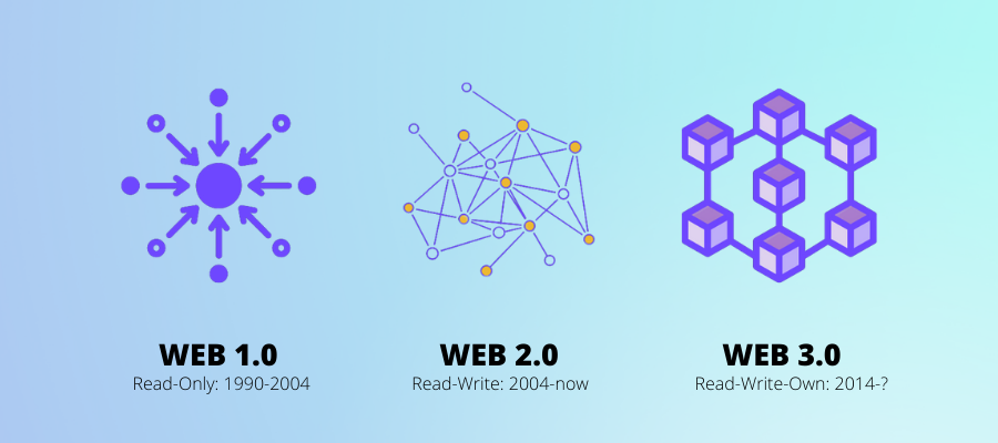 Sự phân chia của những phát triển này được gọi là Web1, Web2 và Web3.