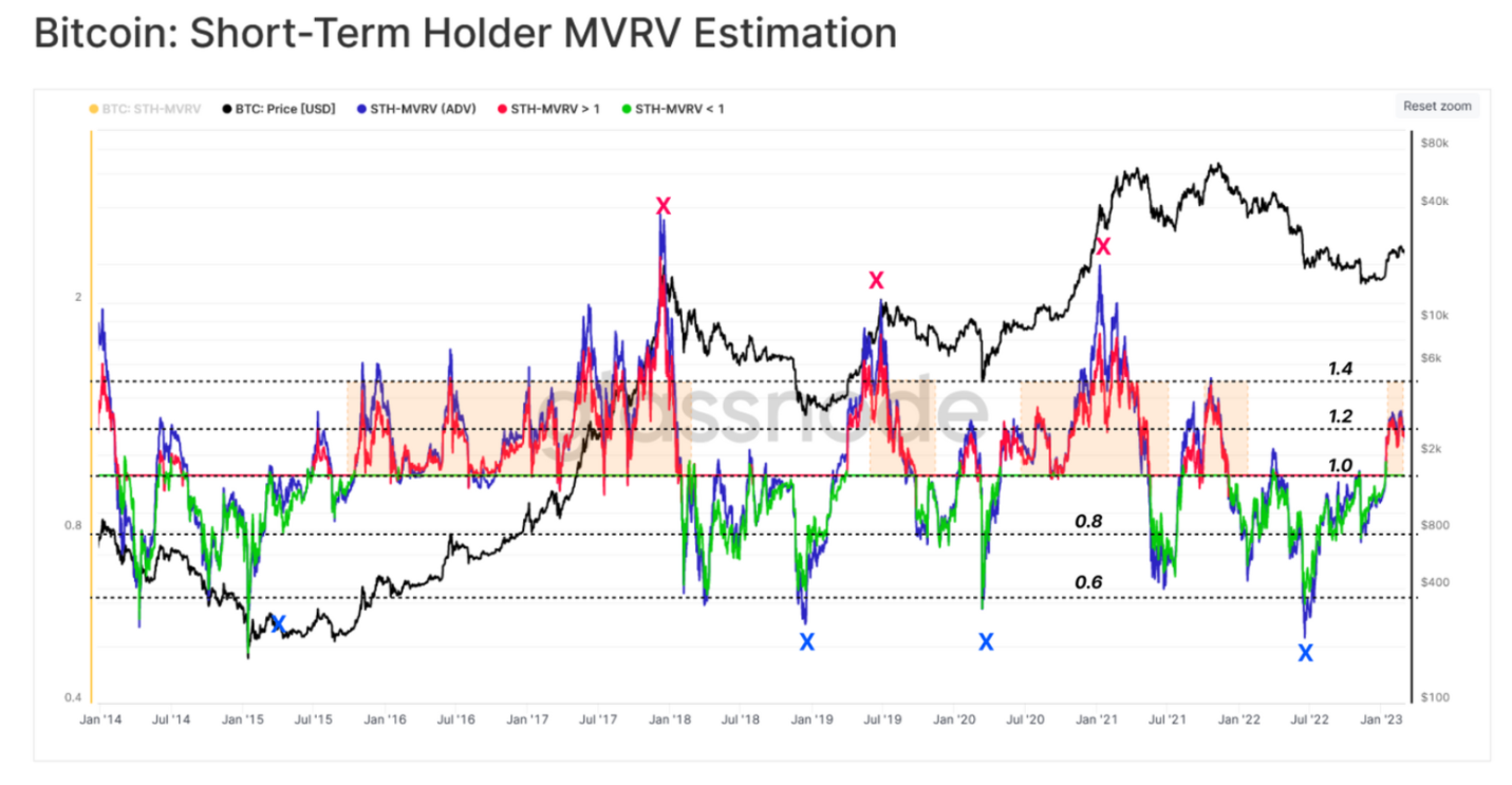 Chỉ số on-chain Bitcoin STH-MVRV