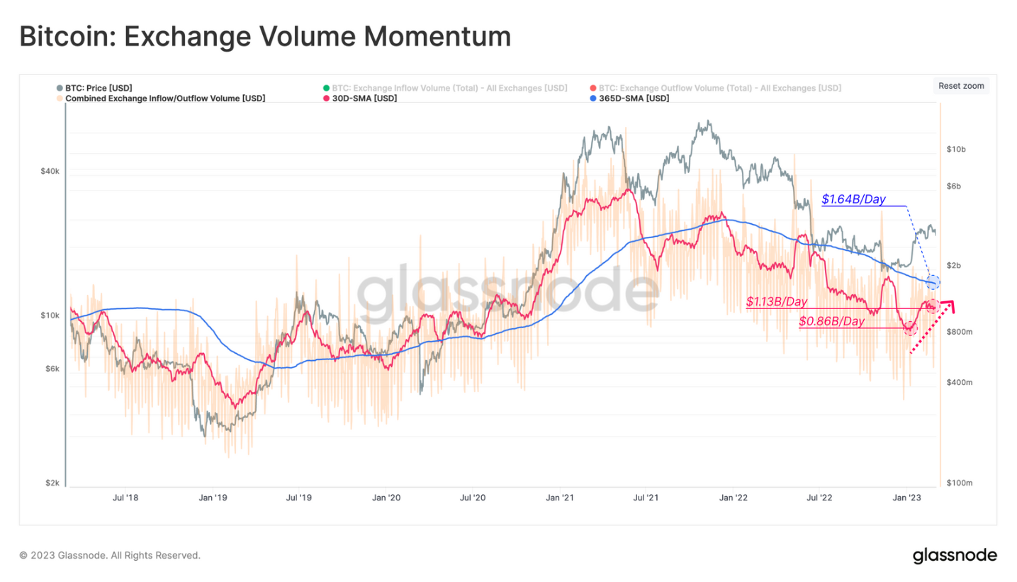 Chỉ số Bitcoin exchange volume