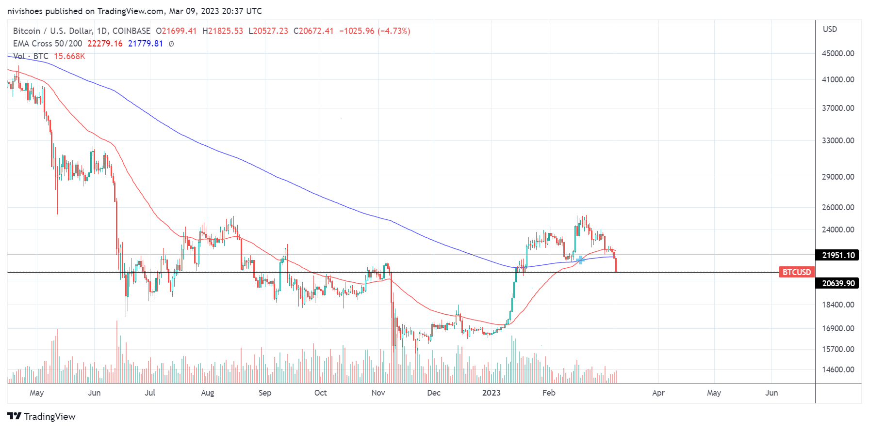 Biến động giá BTC