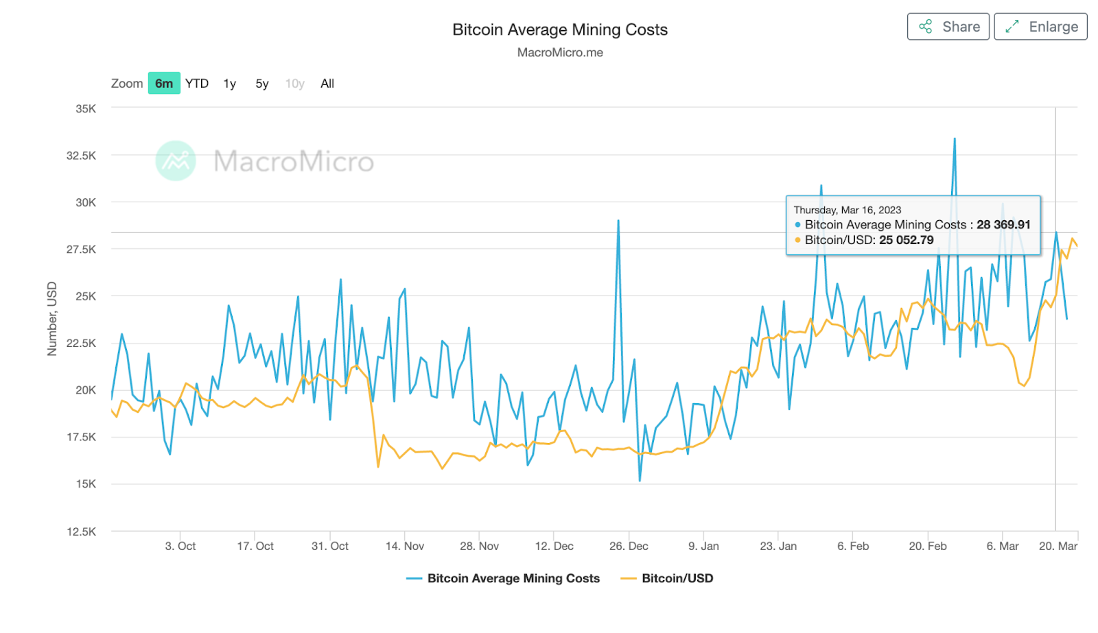 Chi phí đào Bitcoin