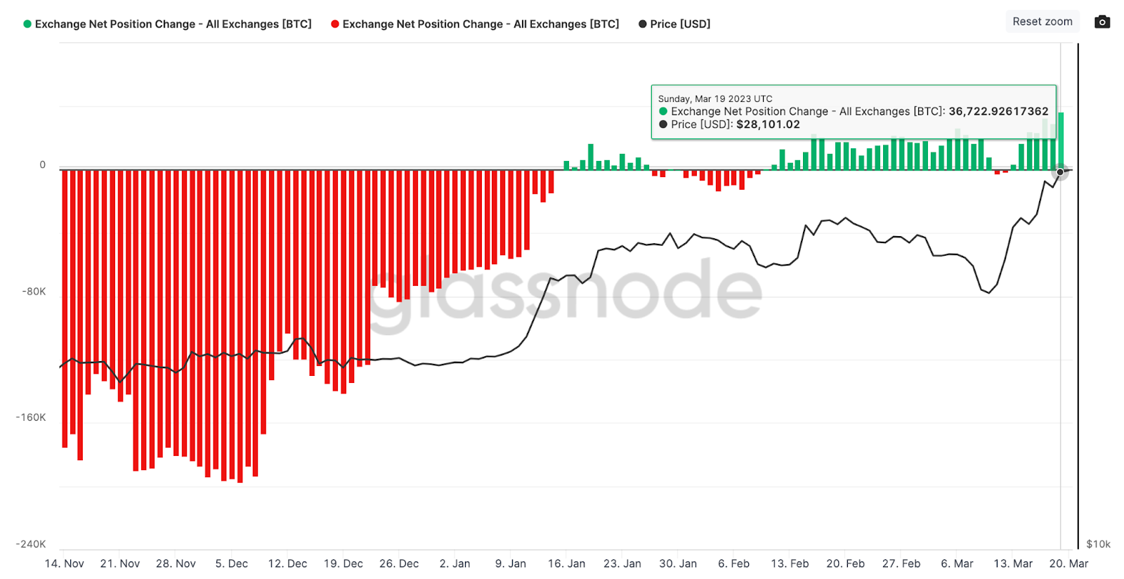 Lượng BTC trên các sàn giao dịch