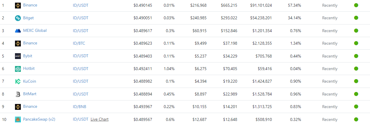 Sàn giao dịch Space ID token