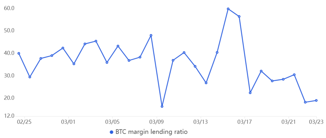 OKX USDT/BTC margin lending ratio