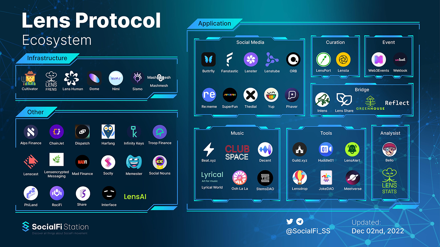 Hệ sinh thái Lens Protocol Ecosystem